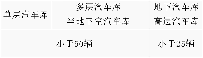 配建充電基礎(chǔ)設(shè)施的汽車庫(kù)、停車場(chǎng)的消防與安全