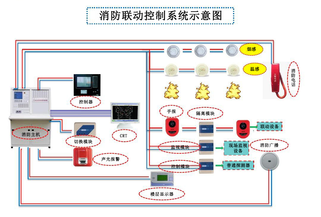 消防聯(lián)動(dòng)控制系統(tǒng)有什么作用和意義？